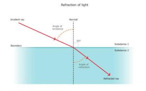 Read more about the article REFRACTION OF LIGHT