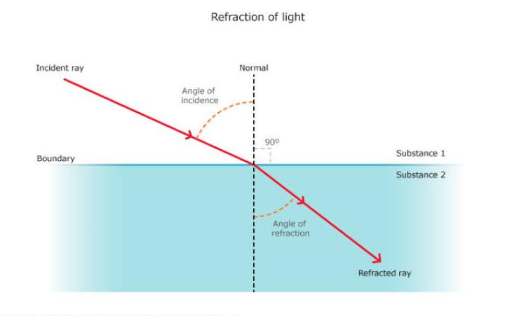 You are currently viewing REFRACTION OF LIGHT