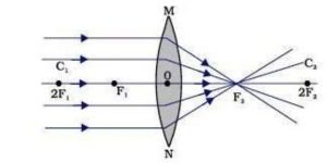 Read more about the article Refraction through spherical lenses