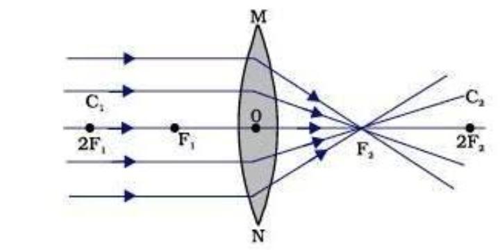 Read more about the article Refraction through spherical lenses