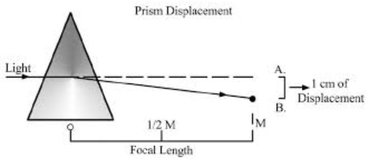 Uses of Prism in Ophthalmology