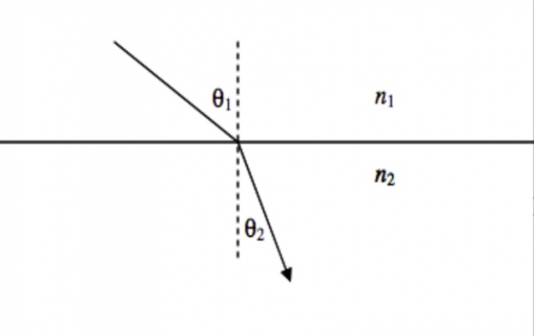 Refraction Through Plane Media - Optography