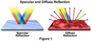 Read more about the article Specular reflection