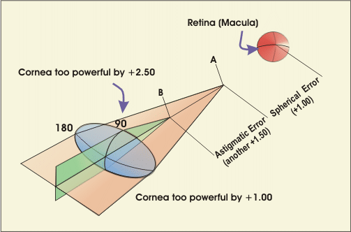 Refraction Through Cylindrical Lens Optography