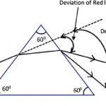 Quantitative measurement of angle of Deviation