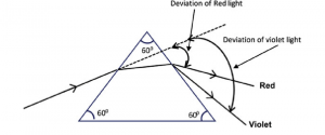 Read more about the article Quantitative measurement of angle of Deviation