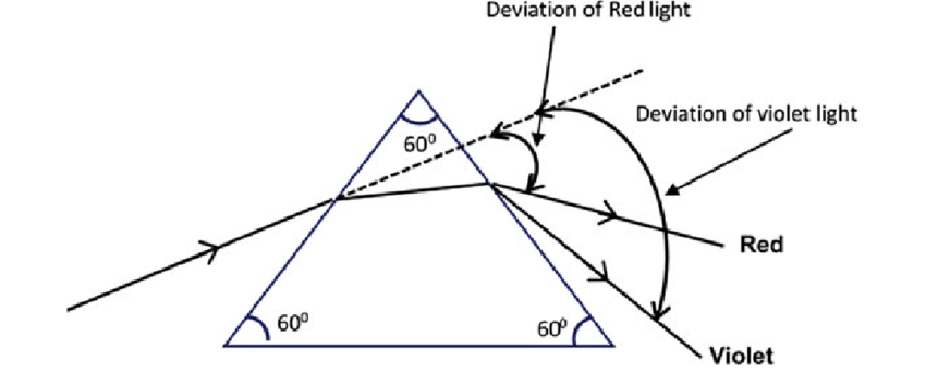 You are currently viewing Quantitative measurement of angle of Deviation