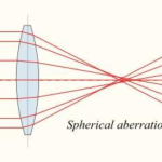 What is spherical aberration