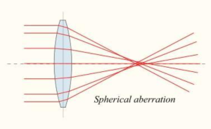 Read more about the article What is spherical aberration