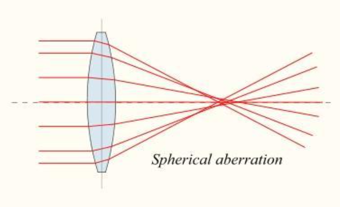 You are currently viewing What is spherical aberration