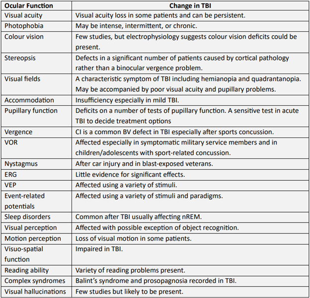 Neuro-Optometry: Vision Rehabilitation for Traumatic Brain Injury ...