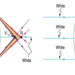 Influence of optical aberration on visual acuity