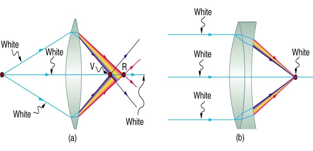 You are currently viewing Influence of optical aberration on visual acuity